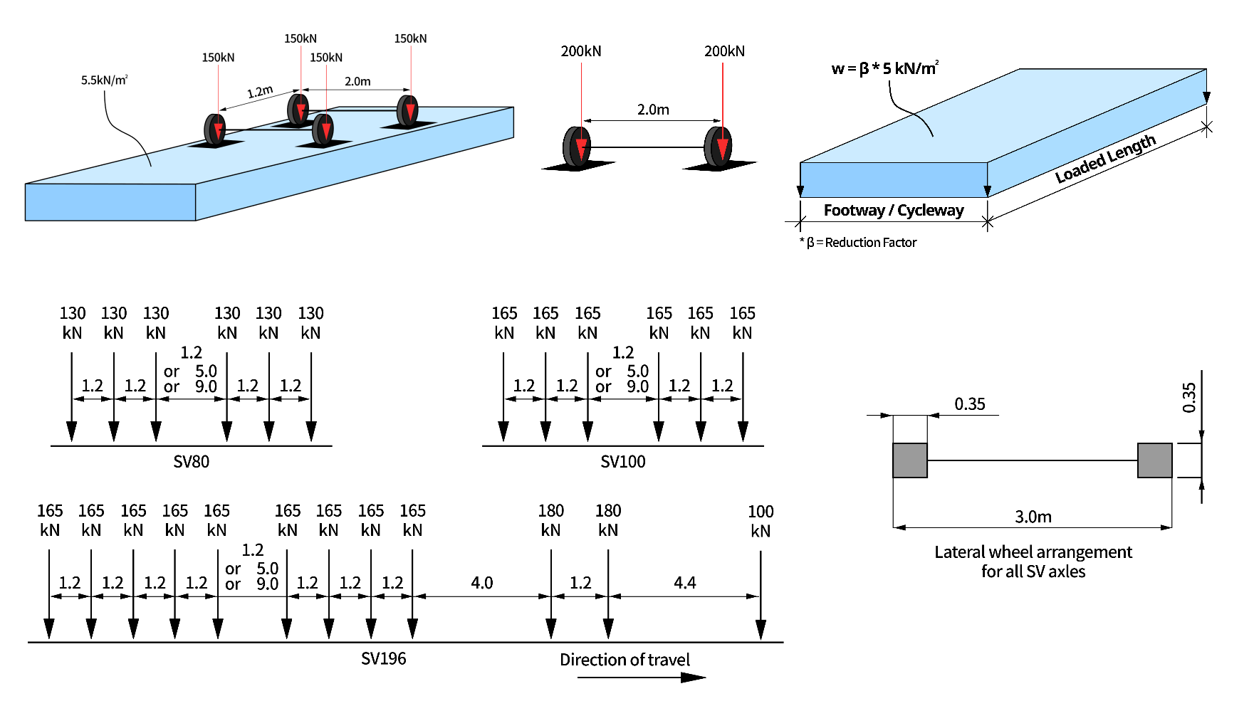 Solution Moving Load Analysis